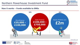 www.npif.co.uk
How it works – Funds available to SMEs
Northern Powerhouse Investment Fund
Equity Finance up to
£2m
Debt Finance
£100,000 -
£750,000
Microfinance
£25,000 -
£100,000
60% 40%
 