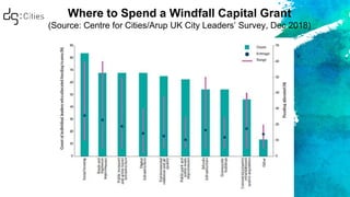 Where to Spend a Windfall Capital Grant
(Source: Centre for Cities/Arup UK City Leaders’ Survey, Dec 2018)
 