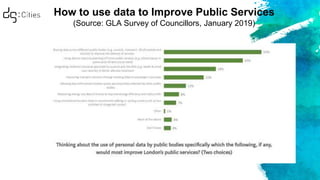 How to use data to Improve Public Services
(Source: GLA Survey of Councillors, January 2019)
 