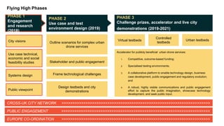 Flying High Phases
City visions
Design testbeds and city
demonstrations
Virtual testbeds
PUBLIC ENGAGEMENT >>>>>>>>>>>>>>>>>>>>>>>>>>>>>>>>>>>>>>>>>>>>>>>>>>>>>>>>>>>>>>>>>>>>
Controlled
testbeds
EUROPE CO-ORDINATION >>>>>>>>>>>>>>>>>>>>>>>>>>>>>>>>>>>>>>>>>>>>>>>>>>>>>>>>>>>>>>>>>>>>
CROSS-UK CITY NETWORK >>>>>>>>>>>>>>>>>>>>>>>>>>>>>>>>>>>>>>>>>>>>>>>>>>>>>>>>>>>>>>>>>>>>
Frame technological challenges
Stakeholder and public engagement
Urban testbeds
PHASE 3
Challenge prizes, accelerator and live city
demonstrations (2019-2021)
Use case technical,
economic and social
feasibility studies
Systems design
Public viewpoint
PHASE 1
Engagement
and research
(2018)
PHASE 2
Use case and test
environment design (2019)
Outline scenarios for complex urban
drone services
Accelerator for publicly beneficial urban drone services:
1. Competitive, outcome-based funding;
2. Specialised testing environments;
3. A collaborative platform to enable technology design, business
case development, public engagement and regulatory evolution;
and
4. A robust, highly visible communications and public engagement
effort to capture the public imagination, showcase technology
development, and seek public input.
 