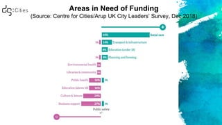 Areas in Need of Funding
(Source: Centre for Cities/Arup UK City Leaders’ Survey, Dec 2018)
 