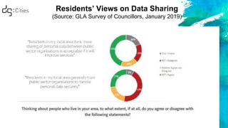 Residents’ Views on Data Sharing
(Source: GLA Survey of Councillors, January 2019)
 