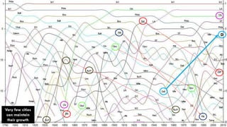 PHILLIP ANDREWS - INT'L INNOVATION CENTERS 26
Very few cities
can maintain
their growth
D
 