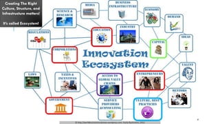 61
Creating The Right
Culture, Structure, and
Infrastructure matters!
It’s called Ecosystem!
 