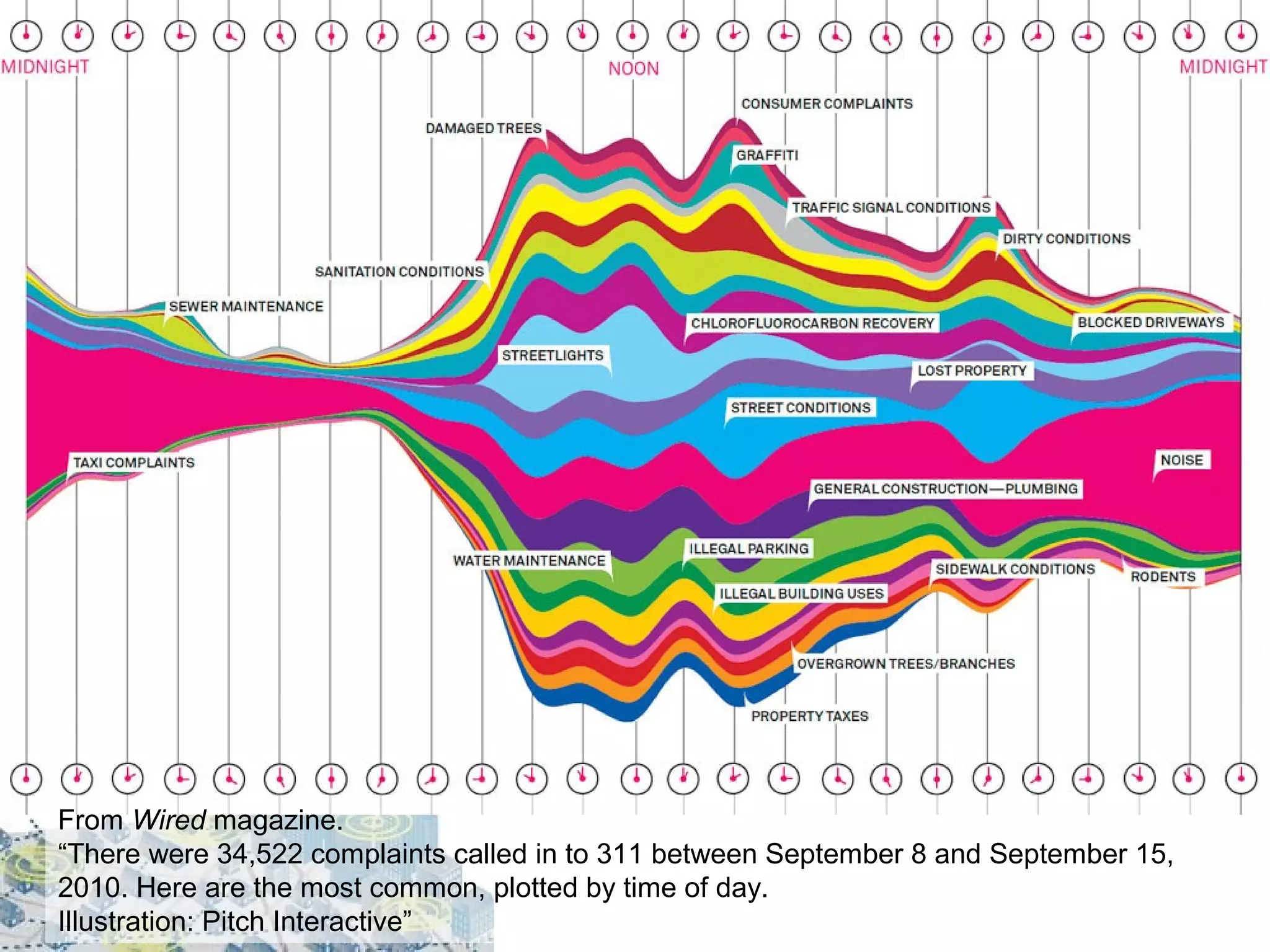 From Wired magazine.
“There were 34,522 complaints called in to 311 between September 8 and September 15,
2010. Here are the most common, plotted by time of day.
Illustration: Pitch Interactive”

 