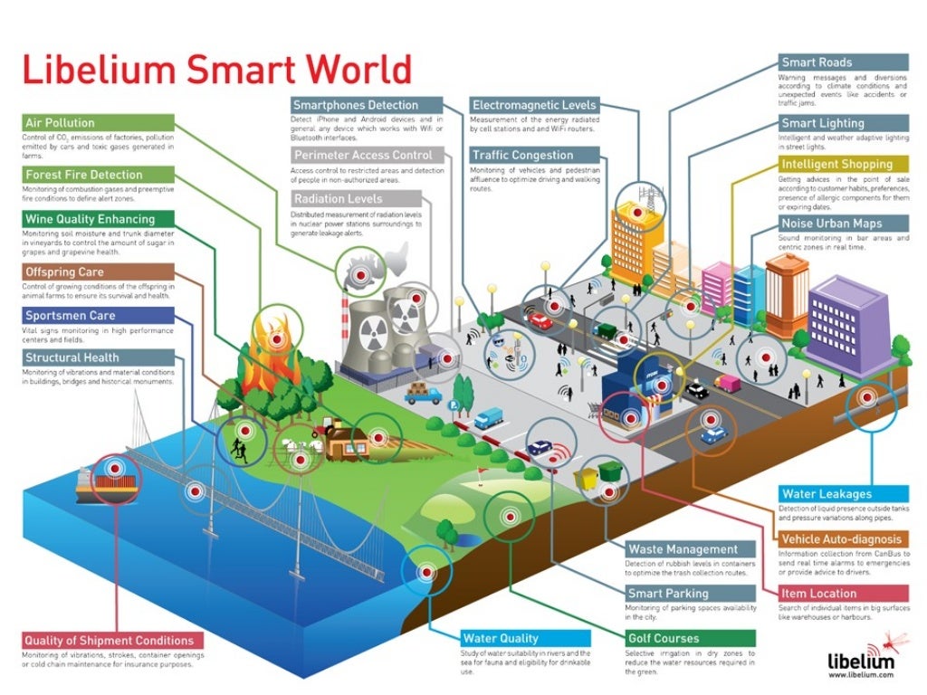 Smart Cities And Big Data Research Presentation