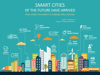 ..............
Smart
Health Care
SMART CITIES
OF THE FUTURE HAVE ARRIVED
How urban innovation is making cities smarter
Author: Prayukth K V
Graphics: Prabahar Chitraikani
............
Smart
Logistics
Smart
Home
Smart
Campus
Smart
Communication
Smart
Building
Smart
Energy
Smart
Weather Forecast
Smart
Card
Smart
Consumption
Smart
Connectivity
Smart
Workspace
Smart
Mobility
..........
................
...........................
............
....
.....
...........................................
.....
....................
.................
....
.........
............
................................
.................... ....
.........
...................
...................
.........
...............................
......
....................
....
..........
..................
....................
.......
..............
.........
 