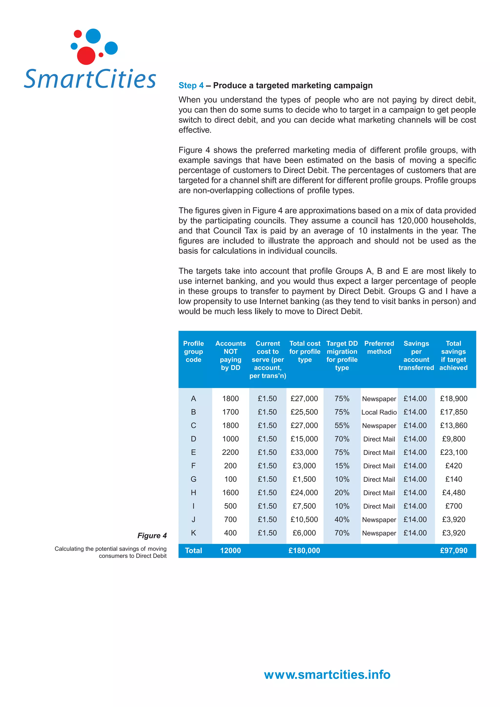 Step 4 – Produce a targeted marketing campaign
                                              When you understand the types of people who are not paying by direct debit,
                                              you can then do some sums to decide who to target in a campaign to get people
                                              switch to direct debit, and you can decide what marketing channels will be cost
                                              effective.

                                              Figure 4 shows the preferred marketing media of different proﬁle groups, with
                                              example savings that have been estimated on the basis of moving a speciﬁc
                                              percentage of customers to Direct Debit. The percentages of customers that are
                                              targeted for a channel shift are different for different proﬁle groups. Proﬁle groups
                                              are non-overlapping collections of proﬁle types.

                                              The ﬁgures given in Figure 4 are approximations based on a mix of data provided
                                              by the participating councils. They assume a council has 120,000 households,
                                              and that Council Tax is paid by an average of 10 instalments in the year. The
                                              ﬁgures are included to illustrate the approach and should not be used as the
                                              basis for calculations in individual councils.

                                              The targets take into account that proﬁle Groups A, B and E are most likely to
                                              use internet banking, and you would thus expect a larger percentage of people
                                              in these groups to transfer to payment by Direct Debit. Groups G and I have a
                                              low propensity to use Internet banking (as they tend to visit banks in person) and
                                              would be much less likely to move to Direct Debit.


                                               Proﬁle   Accounts Current Total cost Target DD Preferred Savings        Total
                                               group      NOT      cost to   for proﬁle migration method     per     savings
                                                code     paying  serve (per     type    for proﬁle         account   if target
                                                         by DD    account,                 type          transferred achieved
                                                                per trans’n)


                                                 A        1800      £1.50     £27,000     75%     Newspaper     £14.00   £18,900
                                                 B        1700      £1.50     £25,500     75%     Local Radio   £14.00   £17,850
                                                 C        1800      £1.50     £27,000     55%     Newspaper     £14.00   £13,860
                                                 D        1000      £1.50     £15,000     70%     Direct Mail   £14.00   £9,800
                                                 E        2200      £1.50     £33,000     75%     Direct Mail   £14.00   £23,100
                                                 F         200      £1.50     £3,000      15%     Direct Mail   £14.00    £420
                                                 G         100      £1.50     £1,500      10%     Direct Mail   £14.00    £140
                                                 H        1600      £1.50     £24,000     20%     Direct Mail   £14.00   £4,480
                                                 I         500      £1.50     £7,500      10%     Direct Mail   £14.00    £700
                                                 J         700      £1.50     £10,500     40%     Newspaper     £14.00   £3,920

                               Figure 4          K         400      £1.50     £6,000      70%     Newspaper     £14.00   £3,920

Calculating the potential savings of moving    Total     12000               £180,000                                    £97,090
                 consumers to Direct Debit




                                                                      www.smartcities.info
 