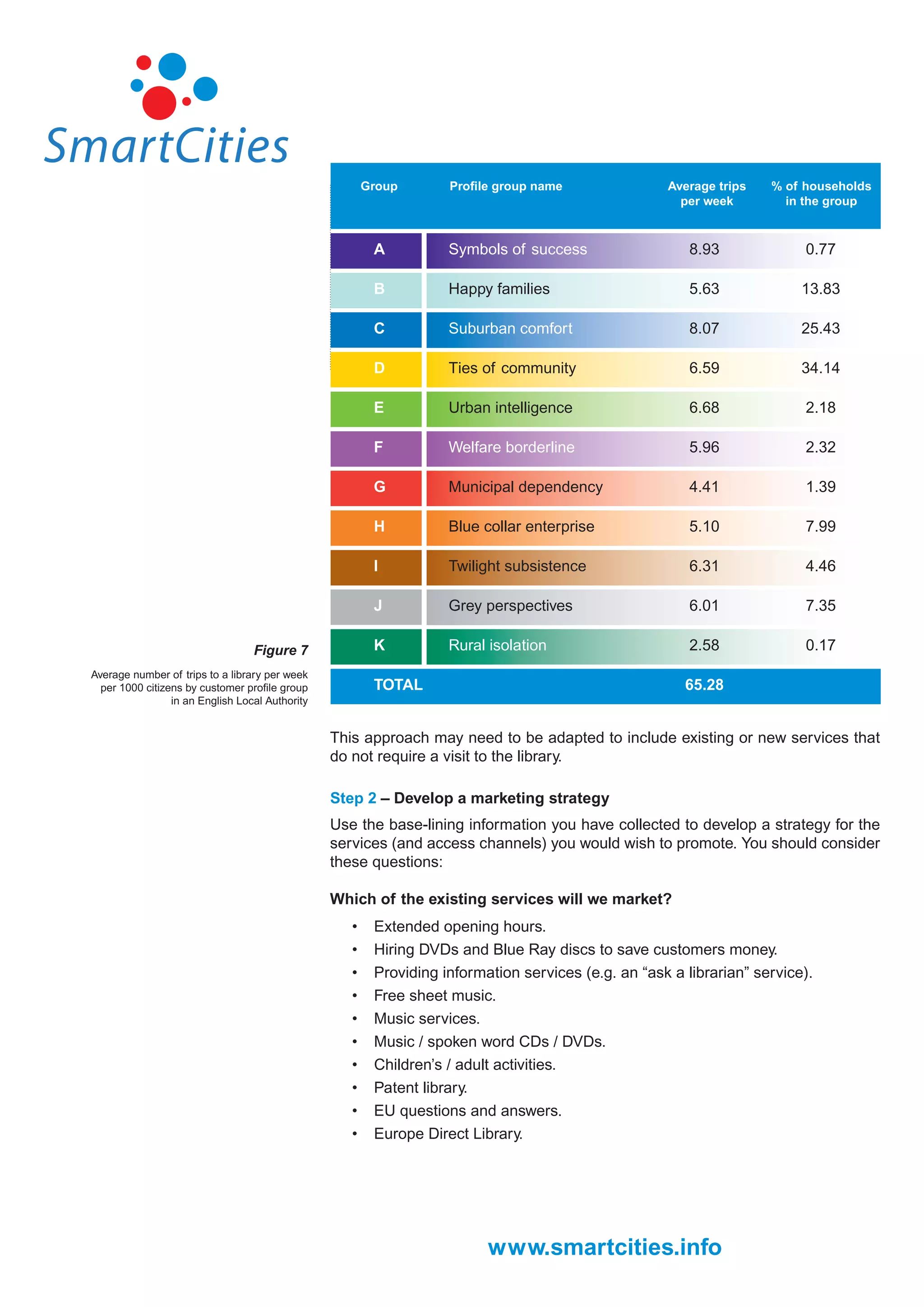 Group       Proﬁle group name                Average trips   % of households
                                                                                                       per week        in the group


                                                         A          Symbols of success                   8.93             0.77

                                                         B          Happy families                       5.63             13.83

                                                         C          Suburban comfort                     8.07             25.43

                                                         D          Ties of community                    6.59             34.14

                                                         E          Urban intelligence                   6.68             2.18

                                                         F          Welfare borderline                   5.96             2.32

                                                         G          Municipal dependency                 4.41             1.39

                                                         H          Blue collar enterprise               5.10             7.99

                                                         I          Twilight subsistence                 6.31             4.46

                                                         J          Grey perspectives                    6.01             7.35

                                  Figure 7               K          Rural isolation                      2.58             0.17
Average number of trips to a library per week
  per 1000 citizens by customer proﬁle group             TOTAL                                          65.28
                 in an English Local Authority


                                                 This approach may need to be adapted to include existing or new services that
                                                 do not require a visit to the library.

                                                 Step 2 – Develop a marketing strategy
                                                 Use the base-lining information you have collected to develop a strategy for the
                                                 services (and access channels) you would wish to promote. You should consider
                                                 these questions:

                                                 Which of the existing services will we market?
                                                    •    Extended opening hours.
                                                    •    Hiring DVDs and Blue Ray discs to save customers money.
                                                    •    Providing information services (e.g. an “ask a librarian” service).
                                                    •    Free sheet music.
                                                    •    Music services.
                                                    •    Music / spoken word CDs / DVDs.
                                                    •    Children’s / adult activities.
                                                    •    Patent library.
                                                    •    EU questions and answers.
                                                    •    Europe Direct Library.




                                                                          www.smartcities.info
 