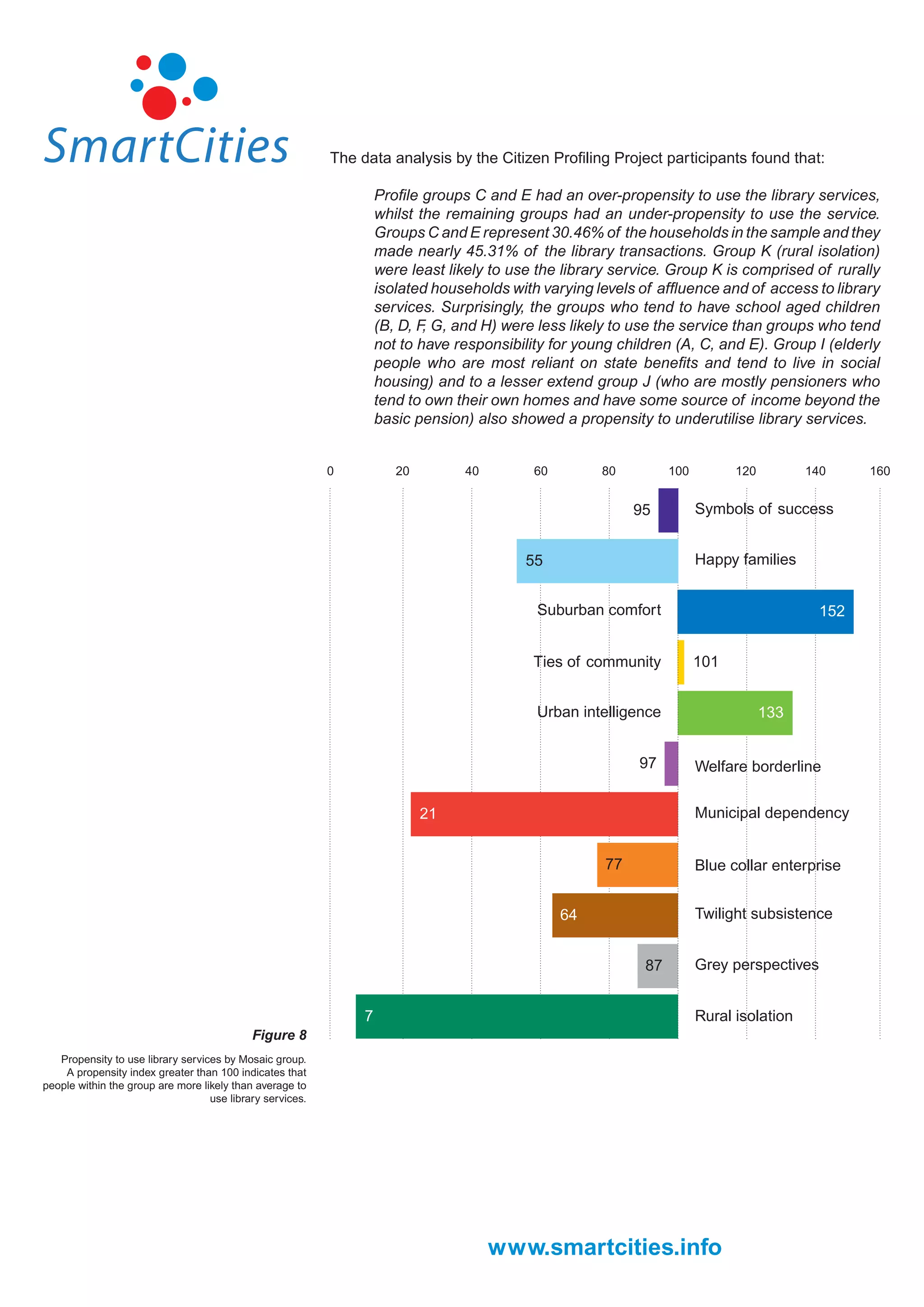 The data analysis by the Citizen Proﬁling Project participants found that:

                                                                    Proﬁle groups C and E had an over-propensity to use the library services,
                                                                    whilst the remaining groups had an under-propensity to use the service.
                                                                    Groups C and E represent 30.46% of the households in the sample and they
                                                                    made nearly 45.31% of the library transactions. Group K (rural isolation)
                                                                    were least likely to use the library service. Group K is comprised of rurally
                                                                    isolated households with varying levels of afﬂuence and of access to library
                                                                    services. Surprisingly, the groups who tend to have school aged children
                                                                    (B, D, F G, and H) were less likely to use the service than groups who tend
                                                                            ,
                                                                    not to have responsibility for young children (A, C, and E). Group I (elderly
                                                                    people who are most reliant on state beneﬁts and tend to live in social
                                                                    housing) and to a lesser extend group J (who are mostly pensioners who
                                                                    tend to own their own homes and have some source of income beyond the
                                                                    basic pension) also showed a propensity to underutilise library services.


                                                           0           20        40         60        80          100         120         140     160


                                                                                                            95          Symbols of success


                                                                                           55                           Happy families


                                                                                            Suburban comfort                                152


                                                                                            Ties of community           101


                                                                                            Urban intelligence                      133


                                                                                                            97          Welfare borderline


                                                                            21                                          Municipal dependency


                                                                                                       77               Blue collar enterprise


                                                                                                 64                     Twilight subsistence


                                                                                                             87         Grey perspectives


                                                                7                                                       Rural isolation
                                            Figure 8
   Propensity to use library services by Mosaic group.
    A propensity index greater than 100 indicates that
people within the group are more likely than average to
                                   use library services.




                                                                                      www.smartcities.info
 