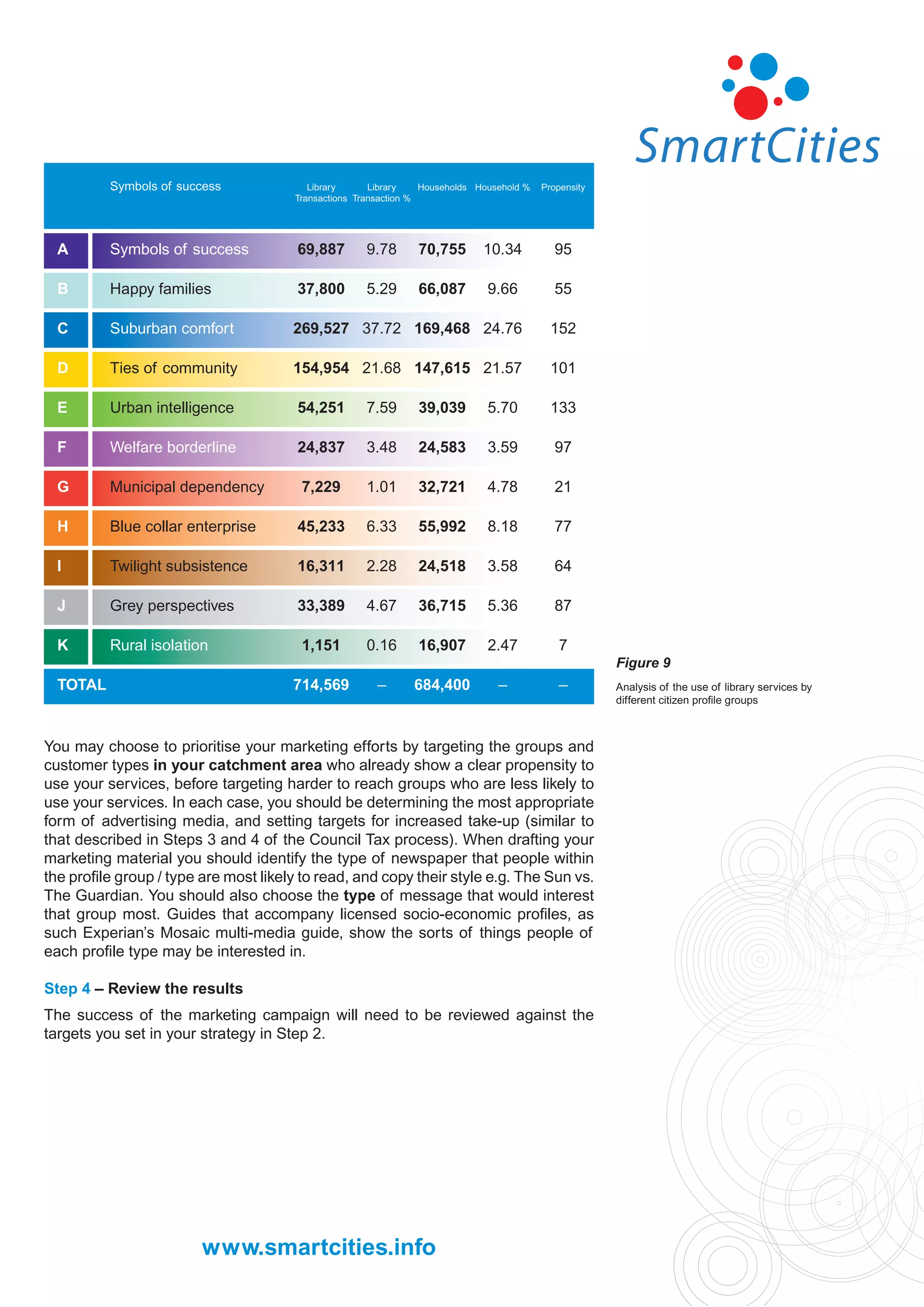 Symbols of success              Library      Library    Households Household %   Propensity
                                       Transactions Transaction %




  A       Symbols of success           69,887        9.78       70,755        10.34           95

  B       Happy families               37,800        5.29       66,087         9.66           55

  C       Suburban comfort            269,527 37.72 169,468 24.76                            152

  D       Ties of community           154,954 21.68 147,615 21.57                            101

  E       Urban intelligence           54,251        7.59       39,039         5.70          133

  F       Welfare borderline           24,837        3.48       24,583         3.59           97

  G       Municipal dependency          7,229        1.01       32,721         4.78           21

  H       Blue collar enterprise       45,233        6.33       55,992         8.18           77

  I       Twilight subsistence         16,311        2.28       24,518         3.58           64

  J       Grey perspectives            33,389        4.67       36,715         5.36           87

  K       Rural isolation               1,151        0.16       16,907         2.47            7
                                                                                                        Figure 9
  TOTAL                               714,569           –      684,400           –             –        Analysis of the use of library services by
                                                                                                        different citizen proﬁle groups



You may choose to prioritise your marketing efforts by targeting the groups and
customer types in your catchment area who already show a clear propensity to
use your services, before targeting harder to reach groups who are less likely to
use your services. In each case, you should be determining the most appropriate
form of advertising media, and setting targets for increased take-up (similar to
that described in Steps 3 and 4 of the Council Tax process). When drafting your
marketing material you should identify the type of newspaper that people within
the proﬁle group / type are most likely to read, and copy their style e.g. The Sun vs.
The Guardian. You should also choose the type of message that would interest
that group most. Guides that accompany licensed socio-economic proﬁles, as
such Experian’s Mosaic multi-media guide, show the sorts of things people of
each proﬁle type may be interested in.

Step 4 – Review the results
The success of the marketing campaign will need to be reviewed against the
targets you set in your strategy in Step 2.




                        www.smartcities.info
 