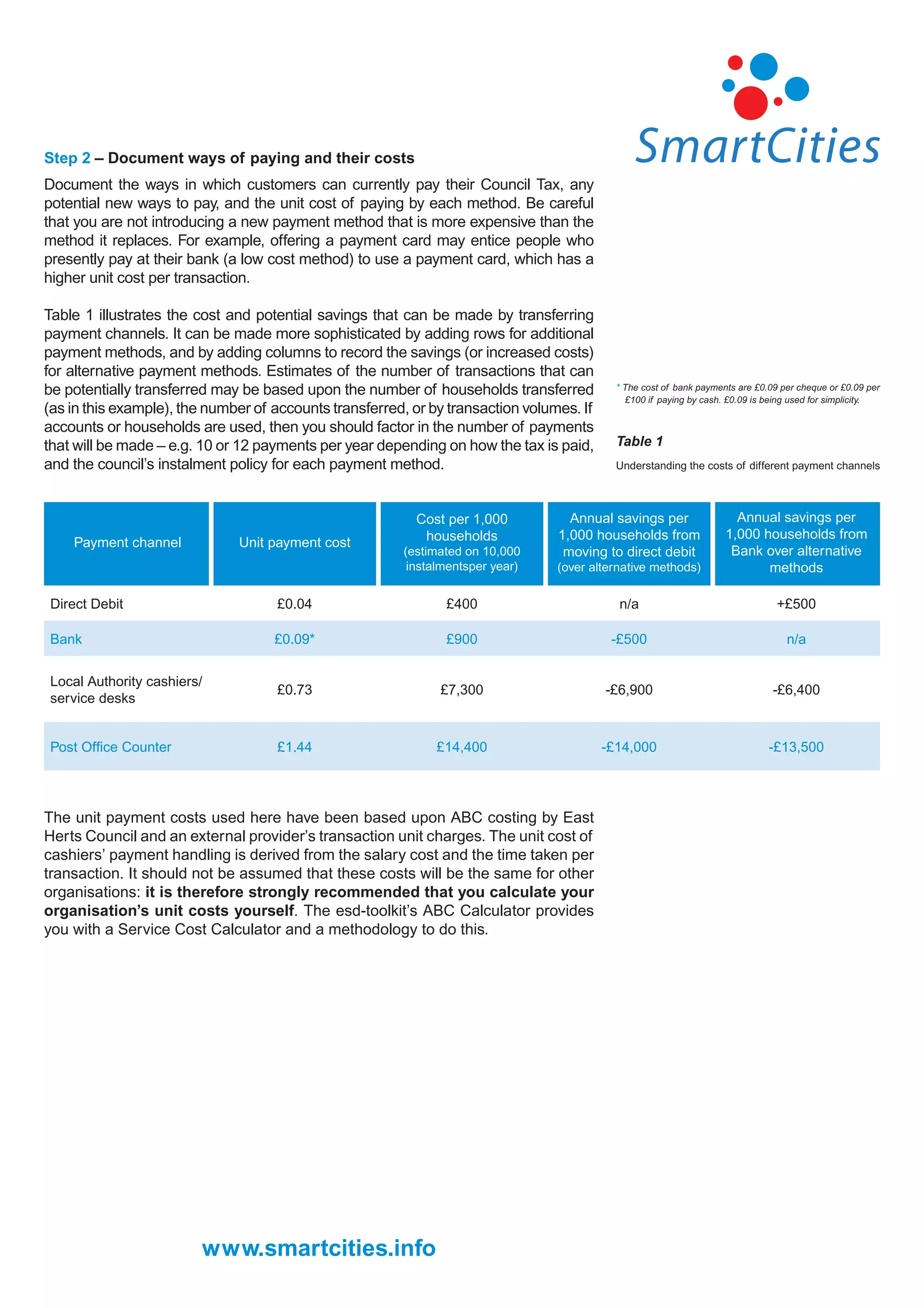 Step 2 – Document ways of paying and their costs
Document the ways in which customers can currently pay their Council Tax, any
potential new ways to pay, and the unit cost of paying by each method. Be careful
that you are not introducing a new payment method that is more expensive than the
method it replaces. For example, offering a payment card may entice people who
presently pay at their bank (a low cost method) to use a payment card, which has a
higher unit cost per transaction.

Table 1 illustrates the cost and potential savings that can be made by transferring
payment channels. It can be made more sophisticated by adding rows for additional
payment methods, and by adding columns to record the savings (or increased costs)
for alternative payment methods. Estimates of the number of transactions that can
be potentially transferred may be based upon the number of households transferred           * The cost of bank payments are £0.09 per cheque or £0.09 per
                                                                                              £100 if paying by cash. £0.09 is being used for simplicity.
(as in this example), the number of accounts transferred, or by transaction volumes. If
accounts or households are used, then you should factor in the number of payments
that will be made – e.g. 10 or 12 payments per year depending on how the tax is paid,       Table 1
and the council’s instalment policy for each payment method.                                Understanding the costs of different payment channels




                                                          Cost per 1,000           Annual savings per                  Annual savings per
                                                           households            1,000 households from               1,000 households from
    Payment channel           Unit payment cost
                                                        (estimated on 10,000      moving to direct debit              Bank over alternative
                                                         instalmentsper year)    (over alternative methods)                 methods

Direct Debit                        £0.04                      £400                         n/a                                  +£500

Bank                                £0.09*                     £900                        -£500                                   n/a


Local Authority cashiers/
                                    £0.73                     £7,300                      -£6,900                               -£6,400
service desks


Post Ofﬁce Counter                  £1.44                     £14,400                     -£14,000                             -£13,500




The unit payment costs used here have been based upon ABC costing by East
Herts Council and an external provider’s transaction unit charges. The unit cost of
cashiers’ payment handling is derived from the salary cost and the time taken per
transaction. It should not be assumed that these costs will be the same for other
organisations: it is therefore strongly recommended that you calculate your
organisation’s unit costs yourself. The esd-toolkit’s ABC Calculator provides
you with a Service Cost Calculator and a methodology to do this.




                        www.smartcities.info
 