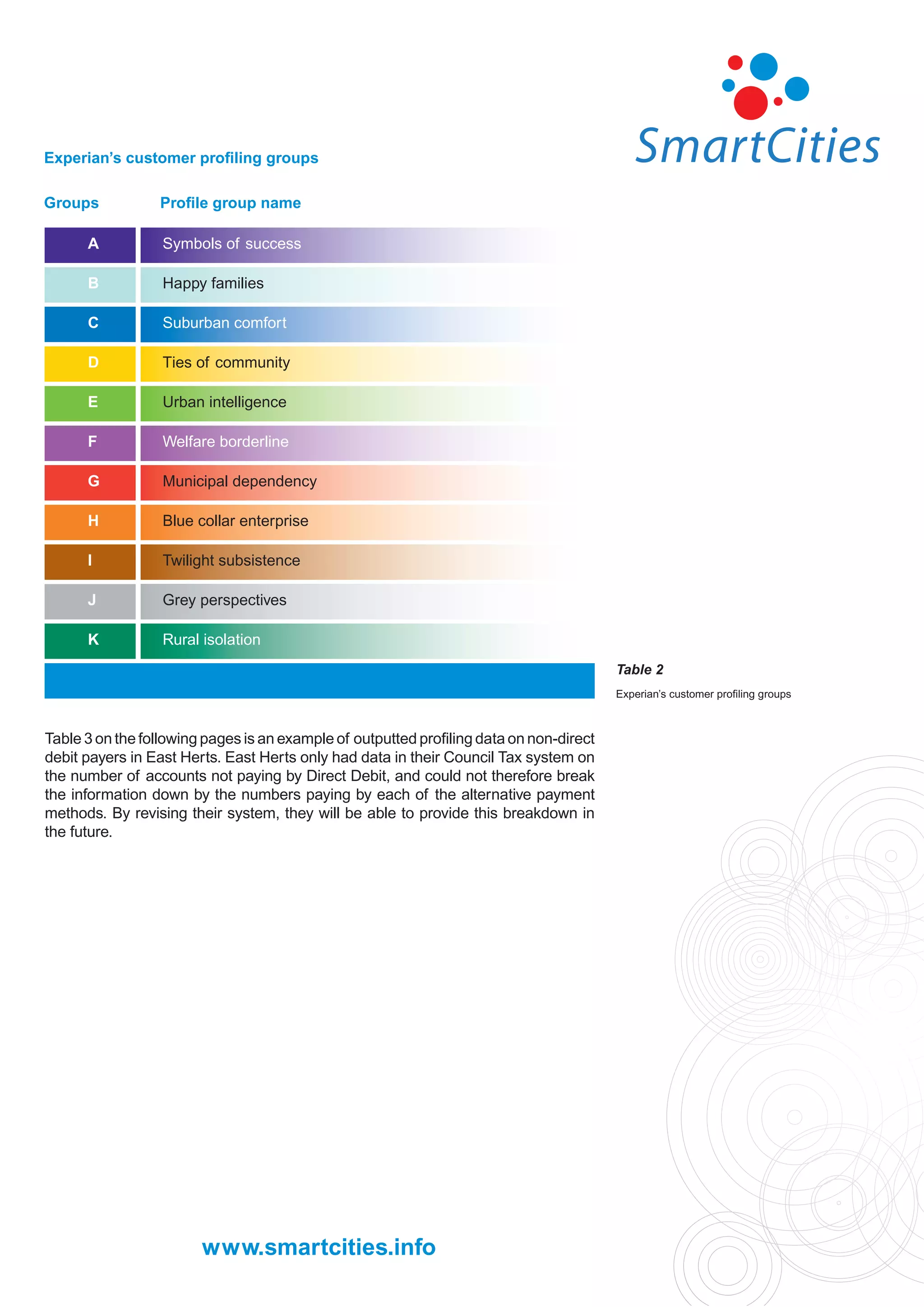 Experian’s customer proﬁling groups

Groups           Proﬁle group name

      A           Symbols of success

      B           Happy families

      C           Suburban comfort

      D           Ties of community

      E           Urban intelligence

      F           Welfare borderline

      G           Municipal dependency

      H           Blue collar enterprise

      I           Twilight subsistence

      J           Grey perspectives

      K           Rural isolation
                                                                                        Table 2
                                                                                        Experian’s customer proﬁling groups



Table 3 on the following pages is an example of outputted proﬁling data on non-direct
debit payers in East Herts. East Herts only had data in their Council Tax system on
the number of accounts not paying by Direct Debit, and could not therefore break
the information down by the numbers paying by each of the alternative payment
methods. By revising their system, they will be able to provide this breakdown in
the future.




                        www.smartcities.info
 