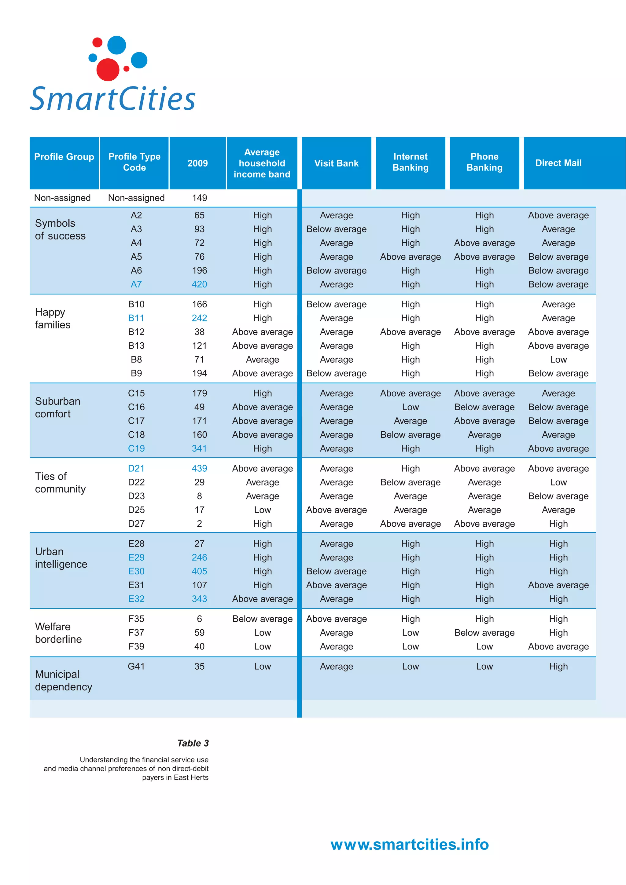 Symbols
of success




Happy
families




Suburban
comfort




Ties of
community




Urban
intelligence




Welfare
borderline


Municipal
dependency




                                         Table 3
            Understanding the ﬁnancial service use
  and media channel preferences of non direct-debit
                              payers in East Herts




                                                      www.smartcities.info
 
