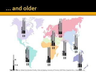 Source: Global City Indicators Facility, Cities and Ageing, University of Toronto, GCIF Policy Snapshots No. 2, September 2013.
 