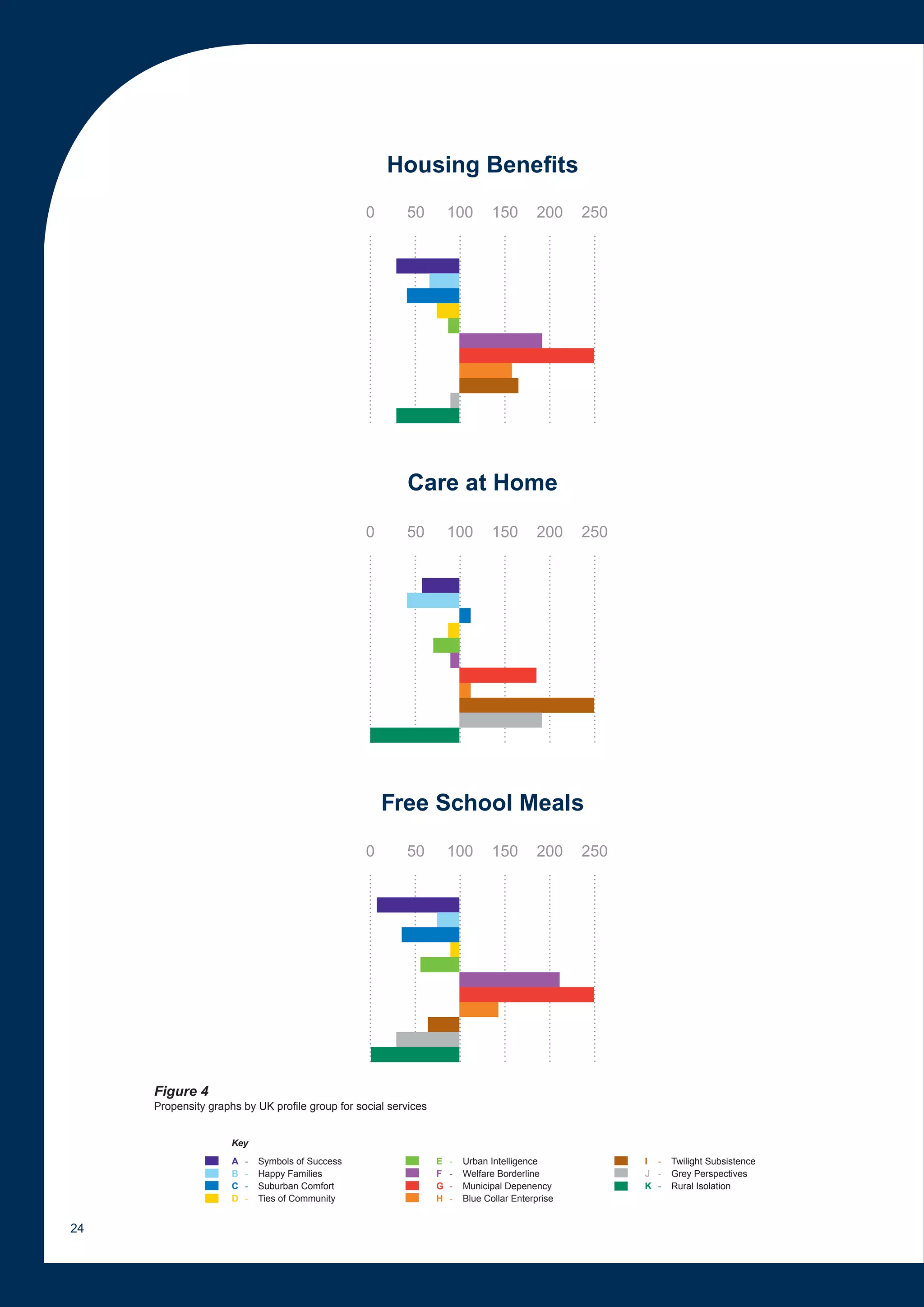 Housing Benefits
                                                  0      50          100        150       200     250




                                                         Care at Home

                                                  0      50          100        150       200     250




                                                      Free School Meals
                                                  0      50          100        150       200     250




     Figure 4
     Propensity graphs by UK profile group for social services


                     Key
                     A   -   Symbols of Success                  E   -   Urban Intelligence             I -   Twilight Subsistence
                     B   -   Happy Families                      F   -   Welfare Borderline             J -   Grey Perspectives
                     C   -   Suburban Comfort                    G   -   Municipal Depenency            K -   Rural Isolation
                     D   -   Ties of Community                   H   -   Blue Collar Enterprise


24
 