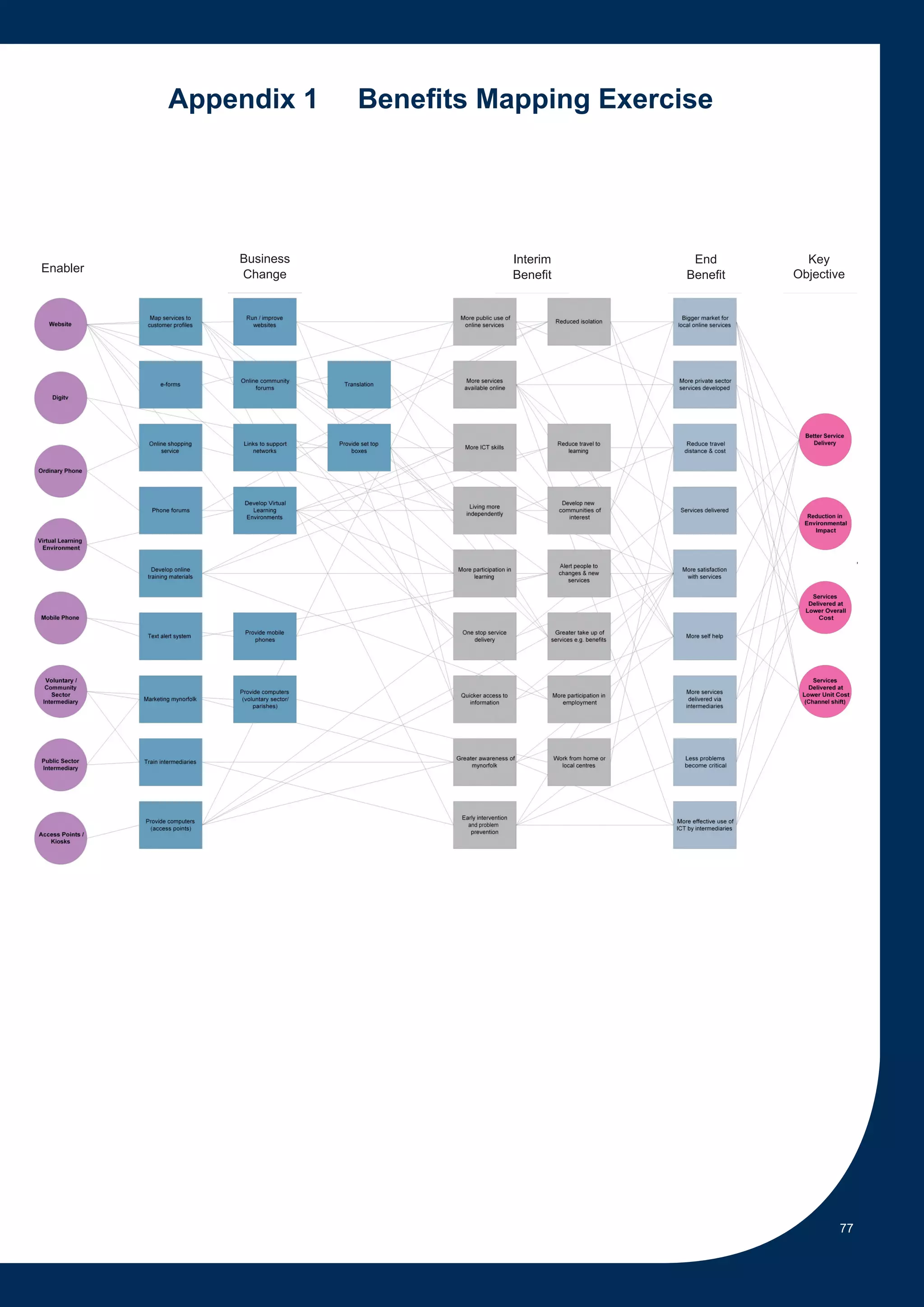 Appendix 1     Benefits Mapping Exercise




              Business             Interim       End        Key
Enabler       Change                                      Objective
                                   Benefit      Benefit




                                                                  77
 