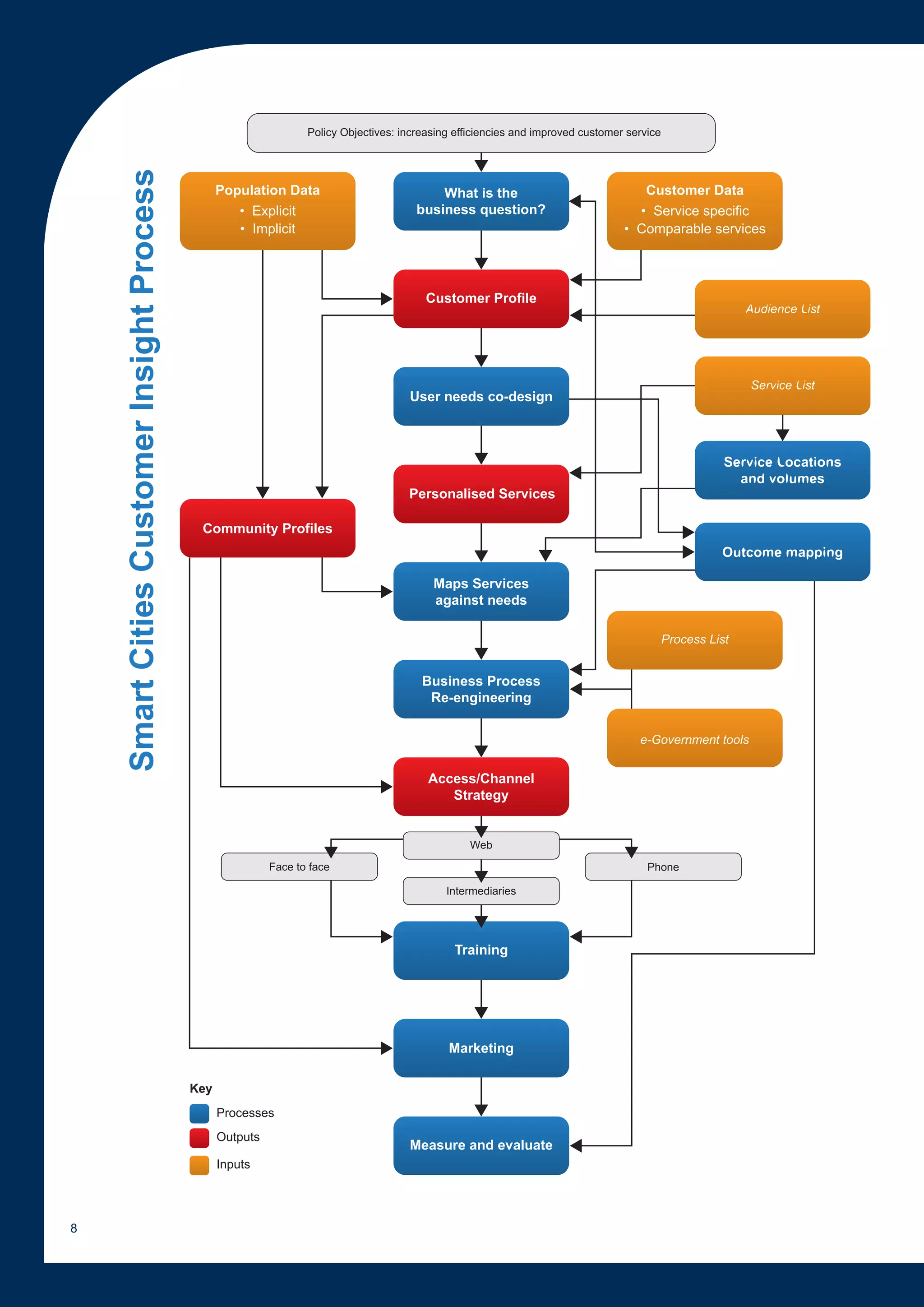 Policy Objectives: increasing efficiencies and improved customer service
    Smart Cities Customer Insight Process
                        Smart Cities Process
                                                     Population Data                            What is the                              Customer Data
                                                        • Explicit                          business question?                          • Service specific
                                                        • Implicit                                                                    • Comparable services




                                                                                              Customer Profile




                                                                                          User needs co-design




                                                                                          Personalised Services

                                                Community Profiles



                                                                                               Maps Services
                                                                                               against needs

                                                                                                                                                 Process List


                                                                                             Business Process
                                                                                              Re-engineering


                                                                                                                                         e-Government tools


                                                                                              Access/Channel
                                                                                                 Strategy


                                                                                                       Web
                                                               Face to face                                                                Phone

                                                                                                  Intermediaries




                                                                                                   Training




                                                                                                  Marketing

                                               Key
                                                     Processes
                                                     Outputs
                                                                                          Measure and evaluate
                                                     Inputs




8
 