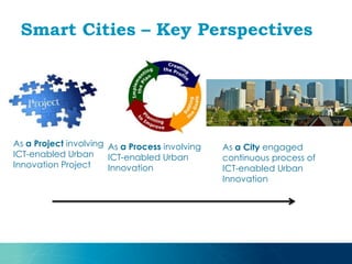 Smart Cities – Key Perspectives
As a Project involving
ICT-enabled Urban
Innovation Project
As a Process involving
ICT-enabled Urban
Innovation
As a City engaged
continuous process of
ICT-enabled Urban
Innovation
 