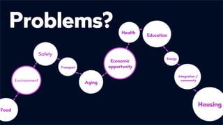 Problems?
Environment
Housing
Safety
Economic
opportunity
Aging
Health
Transport
Energy
Education
Integration /
community
Food
 