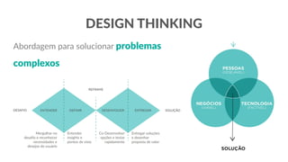 DESIGN THINKING
Abordagem para solucionar problemas
complexos
Mergulhar no
desafio e reconhecer
necessidades e
desejos do usuário
Entender
insights e
pontos de vista
Entregar soluções
e desenhar
proposta de valor
Co-Desenvolver
opções e testar
rapidamente
 