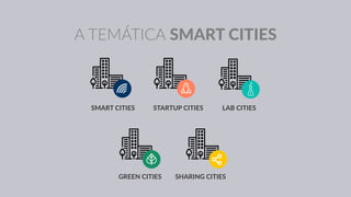 A TEMÁTICA SMART CITIES
SMART CITIES STARTUP CITIES LAB CITIES
GREEN CITIES SHARING CITIES
 