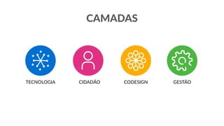 CAMADAS
TECNOLOGIA CIDADÃO CODESIGN GESTÃO
 