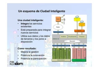Un esquema de Ciudad Inteligente

Una ciudad inteligente:
• Integra los servicios
  existentes
• Está preparada para integrar
  nuevos servicios
• Utiliza sus datos y los datos
  de terceros y los pone a
  disposición

Como resultado:
• Mejora la gestión
• Potencia la innovación
• Potencia la participación

                                   16
 