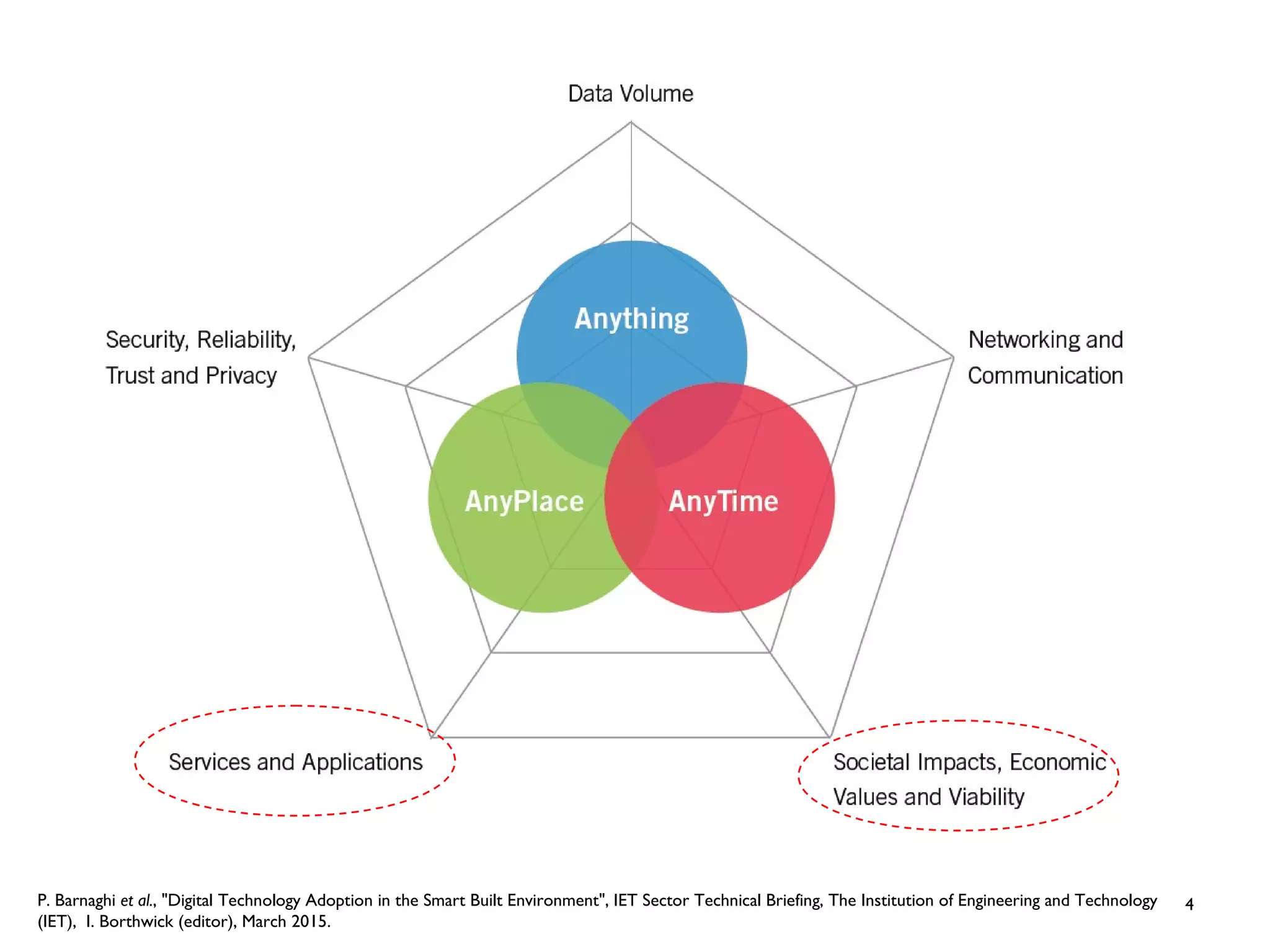 4P. Barnaghi et al., "Digital Technology Adoption in the Smart Built Environment", IET Sector Technical Briefing, The Institution of Engineering and Technology
(IET), I. Borthwick (editor), March 2015.
 