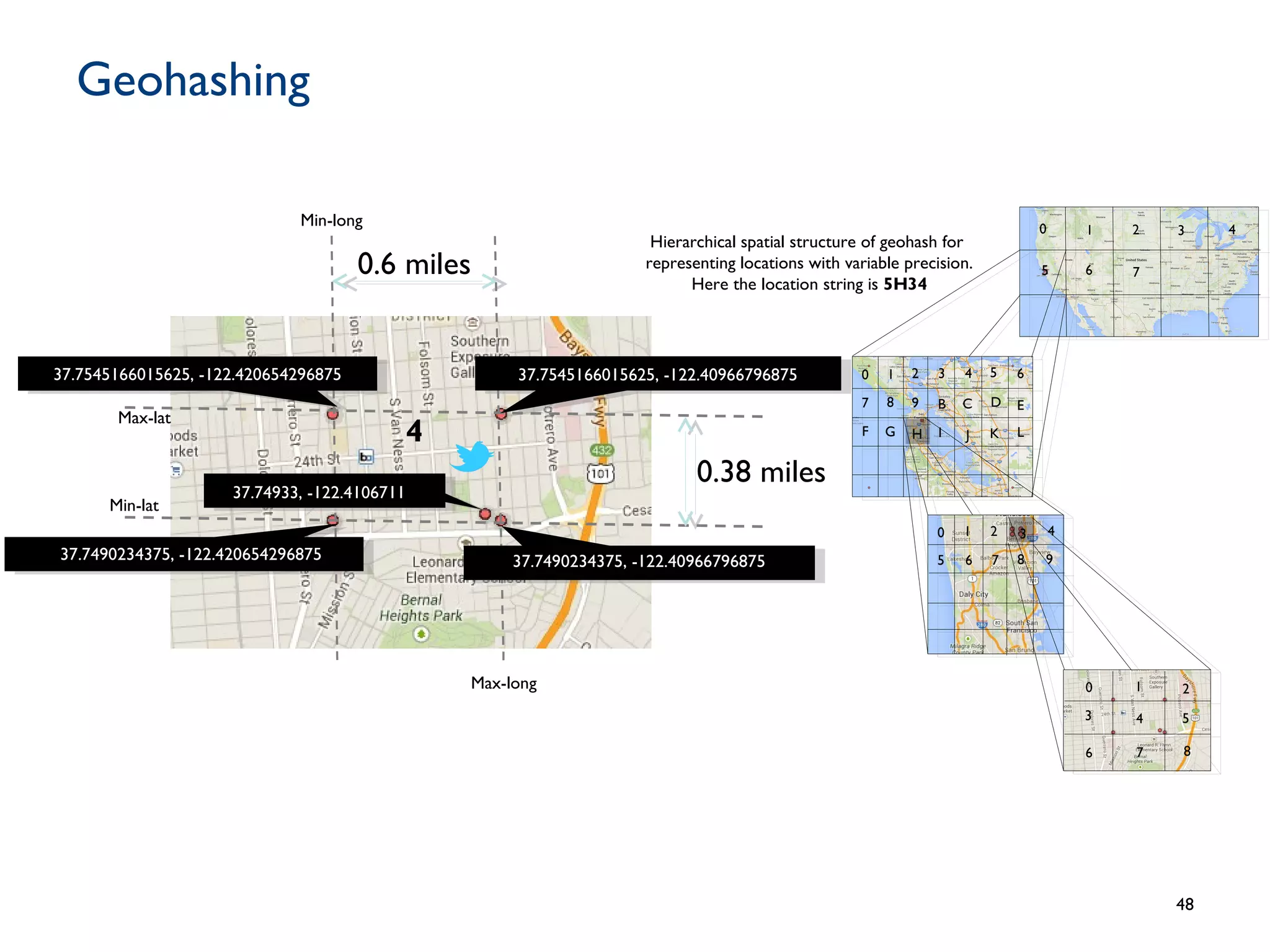 Geohashing
48
0.6 miles
Max-lat
Min-lat
Min-long
Max-long
0.38 miles
37.7545166015625, -122.40966796875
37.7490234375, -122.40966796875
37.7545166015625, -122.420654296875
37.7490234375, -122.420654296875
4
37.74933, -122.4106711
Hierarchical spatial structure of geohash for
representing locations with variable precision.
Here the location string is 5H34
0 1 2 3 4 5 6
7 8 9 B C D E
F G H I J K L
0 1
7
2 3 4
5 6 8 9
0 1 2 3 4
5 6 7
0 1 2
3 4 5
6 7 8
 