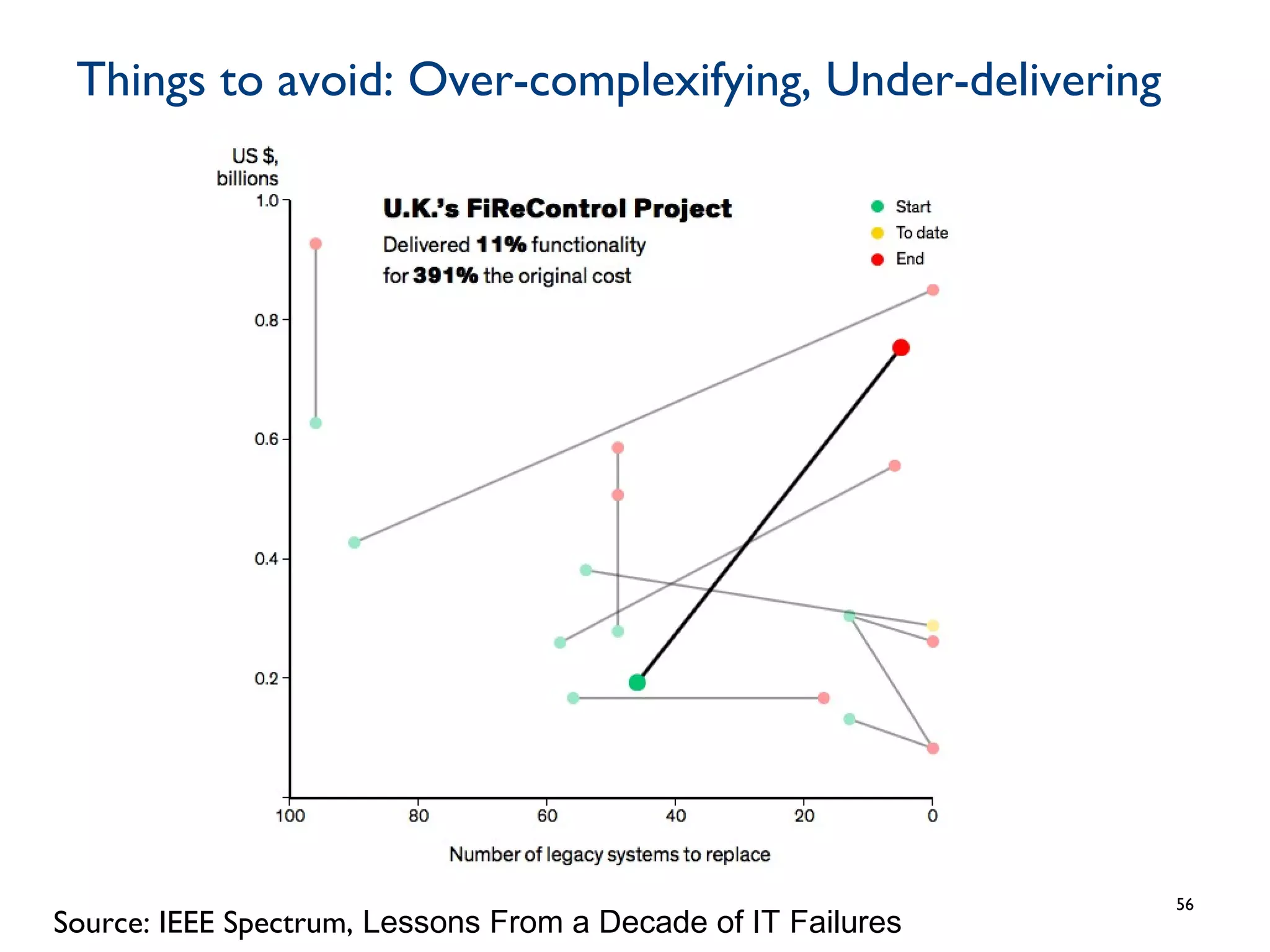 Things to avoid: Over-complexifying, Under-delivering
56
Source: IEEE Spectrum, Lessons From a Decade of IT Failures
 