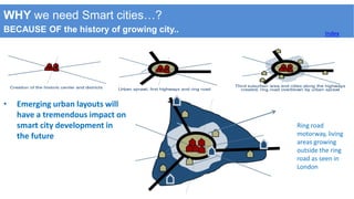 WHY we need Smart cities…?
BECAUSE OF the history of growing city..
Ring road
motorway, living
areas growing
outside the ring
road as seen in
London
Index
• Emerging urban layouts will
have a tremendous impact on
smart city development in
the future
 