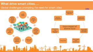 What drive smart cities….
Global challenges prompting the need for smart cities
Monitoring and
Diagnostics
Logistics and
Transportation
Sustainability
with Social
reasonability
Green Supply
Chain
Management
Energy Crisis
Connectivity
and
Information
Sharing
Resource
Management
Cross-impact of
diverse issue
public
transit
waste
managem
ent
power
generatio
n and
lighting
safety and
security
aesthetics
such as
fountains
environme
ntal
factors
tourism…
among
countless
other
areas
Index
 