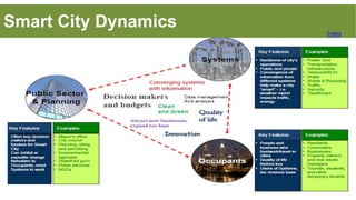 Smart City Dynamics Index
 