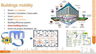 • Smart home devices
• Elevators / Escalators / Auto walks
• Smart appliances
• Smart living solutions
• Building efficiency systems
• Green building devices
• Smart city project developers, etc.
Buildings mobility
building healthcare education transport IT Energy government citizen
RegionalTownPUrbanP
Urban
utilities
Details
 