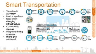 Smart Transportation
building healthcare education transport IT Energy government citizen
RegionalTownPUrbanP
Urban
utilities
Detail
s
• Transition to
EV/PHEV
• Load is significant
• Need smart
charging
infrastructure
• Connected to
storage
• Integrated billing
systems
• Micro grid
solutions?
building healthcare education transport Mobility Energy government citizen
 