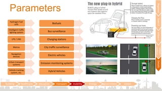 Parameters
Hydrogen fuel
cells
Intelligent traffic
lighting system
LPG / LNG
Metros
Navigation
devices
Urban transport
systems
Vehicle tracking
system, etc.
building healthcare education transport mobility Energy government citizen
RegionalTownPUrbanP
Urban
utilities
Details
Biofuels
Bus surveillance
Charging stations
City traffic surveillance
Electric vehicles
Emission monitoring systems
Hybrid Vehicles
 