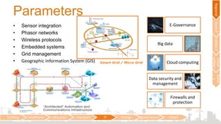 • Sensor integration
• Phasor networks
• Wireless protocols
• Embedded systems
• Grid management
• Geographic Information System (GIS)
Parameters
E-Governance
Big data
Cloud computing
Data security and
management
Firewalls and
protection
building healthcare education transport IT Energy government citizen
RegionalTownPUrbanP
Urban
utilities
Detail
s
Smart Grid / Micro Grid
 