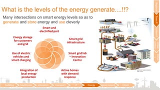 Smart and
electrified port
Smart grid
infrastructure
Smart grid lab
– Innovation
Centre
Active homes
with demand
response
Integration of
local energy
production
Use of electric
vehicles and
smart charging
Energy storage
for customers
and grid
What is the levels of the energy generate....!!?
building healthcare education transport IT Energy government citizen
RegionalTownPUrbanP
Urban
utilities
Detail
s
Many intersections on smart energy levels so as to
generate and store energy and use cleverly
 