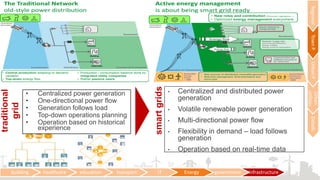 building healthcare education transport IT Energy government infrastructure
RegionalTownPUrbanP
Urban
utilities
Details
• Centralized power generation
• One-directional power flow
• Generation follows load
• Top-down operations planning
• Operation based on historical
experience
traditional
grid
smartgrids
• Centralized and distributed power
generation
• Volatile renewable power generation
• Multi-directional power flow
• Flexibility in demand – load follows
generation
• Operation based on real-time data
 