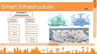 Smart Infrastructure
building healthcare education transport infrastructure Energy government citizen
RegionalTownPUrbanP
Urban
utilities
Detail
s
Intelligent
Infrastructure
Pervasive
connectivity
Wireless
Smart
devices
Smart assets
Ubiquitous
computing
the Cloud
Virtualization
Mobile
devices
Index
 