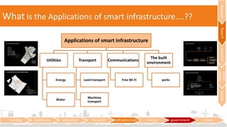 What is the Applications of smart infrastructure....??
Applications of smart infrastructure
Utilities
Energy
Water
Transport
Land transport
Maritime
transport
Communications
Free Wi-Fi
The built
environment
parks
building healthcare education transport infrastructure Energy government citizen
RegionalTownPUrbanP
Urban
utilities
Details
 