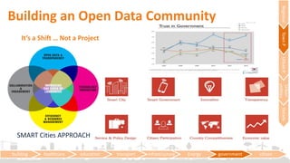 building healthcare education transport infrastructure Energy government citizen
RegionalTownPUrbanP
Urban
utilities
Details
It’s a Shift … Not a Project
Building an Open Data Community
SMART Cities APPROACH
 