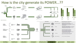 building healthcare education transport infrastructure Energy government Waste ,water
How is the city generate its POWER...??
 
