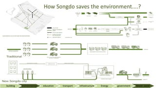 building Environmental education transport infrastructure Energy government Waste ,water
How Songdo saves the environment....?
 