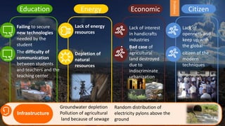 • Failing to secure
new technologies
needed by the
student
• The difficulty of
communication
between students
and teachers and the
teaching center
Education
• Lack of energy
resources
• Depletion of
natural
resources
Energy Economic
• Lack of interest
in handicrafts
industries
• Bad case of
agricultural
land destroyed
due to
indiscriminate
urbanization
Citizen
• Lack of
openness and
keep up with
the global
• citizen of the
modern
techniques
Groundwater depletion
Pollution of agricultural
land because of sewage
Random distribution of
electricity pylons above the
ground
Infrastructure
Problems
 