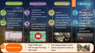 • Great neglect of the
area Gout
• Air pollution due to
smoke from nearby
residential and
agricultural areas
factories
Environment
• The greatest
difficulty in citizen
access to the
information needed
by the
• Lack of attention to
the needs of those
responsible citizen
Government
• Lack of
automation of
information that
lead to the loss of
the big time in
government
transactions
technology
Non-building
interaction with
the user's needs
The great loss of
energy in the
building
Lack of
permanence
Building
• Huge traffic jam
• Not enough Packings
• Bad roads
• The railway doesn't work
• Some important roads are
close
Transportations
Problems
 