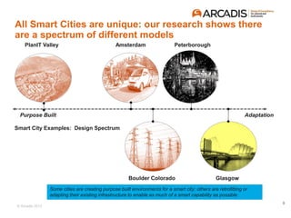 © Arcadis 2015
All Smart Cities are unique: our research shows there
are a spectrum of different models
Purpose Built Adaptation
Smart City Examples: Design Spectrum
Some cities are creating purpose built environments for a smart city; others are retrofitting or
adapting their existing infrastructure to enable as much of a smart capability as possible
9
PlanIT Valley Amsterdam
GlasgowBoulder Colorado
Peterborough
 