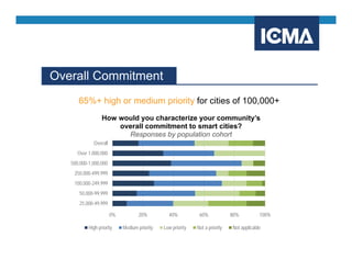 Overall Commitment
65%+ high or medium priority for cities of 100,000+
0% 20% 40% 60% 80% 100%
25,000-49,999
50,000-99,999
100,000-249,999
250,000-499,999
500,000-1,000,000
Over 1,000,000
Overall
How would you characterize your community’s
overall commitment to smart cities?
Responses by population cohort
High priority Medium priority Low priority Not a priority Not applicable
 