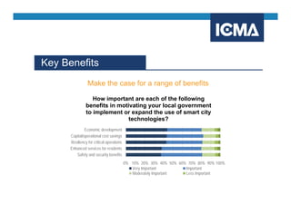 Key Benefits
Make the case for a range of benefits
0% 10% 20% 30% 40% 50% 60% 70% 80% 90% 100%
Safety and security benefits
Enhanced services for residents
Resiliency for critical operations
Capital/operational cost savings
Economic development
How important are each of the following
benefits in motivating your local government
to implement or expand the use of smart city
technologies?
Very Important Important
Moderately Important Less Important
 